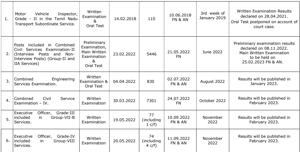 TNPSC Result Declaration Schedule